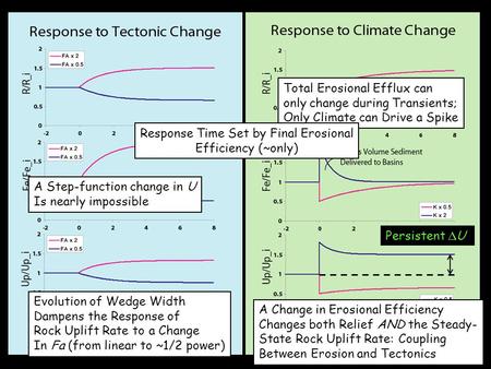 Evolution of Wedge Width Dampens the Response of Rock Uplift Rate to a Change In Fa (from linear to ~1/2 power) A Step-function change in U Is nearly impossible.