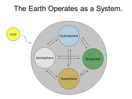 The Earth Operates as a System. Hydrosphere Geosphere Atmosphere Biosphere solar.