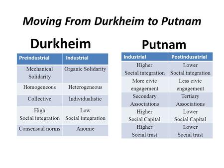 Moving From Durkheim to Putnam Durkheim Putnam Preindustrial Industrial Mechanical Solidarity Organic Solidarity HomogeneousHeterogeneous CollectiveIndividualistic.
