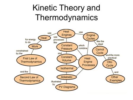 Kinetic Theory and Thermodynamics