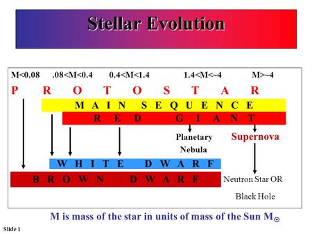 Slide 1 Stellar Evolution M ~4 P R O T O S T A R M a i n S e q u e n c e D G I A N T Planetary Supernova Nebula W h i t e D w a r f B r o w n D w a r f.