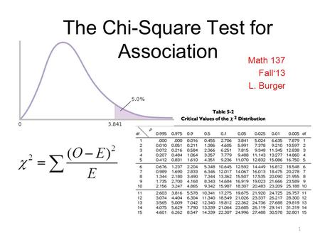 The Chi-Square Test for Association