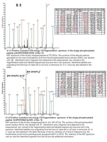 S 3.1 Positive ionization low energy CID fragmentation spectrum of the singly phosphorylated peptide pSLKPDTENQESSVK of Rec 10 MS 3 spectrum of the doubly.