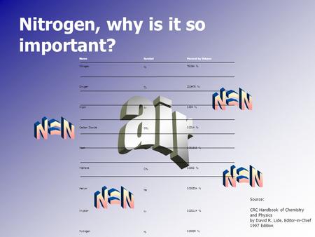 Nitrogen, why is it so important? NameSymbolPercent by Volume Nitrogen N2N2 78.084 % Oxygen O2O2 20.9476 % Argon Ar 0.934 % Carbon Dioxide CO 2 0.0314.