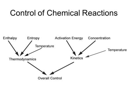 Control of Chemical Reactions. Thermodynamic Control of Reactions Enthalpy Bond Energies – Forming stronger bonds favors reactions. – Molecules with strong.
