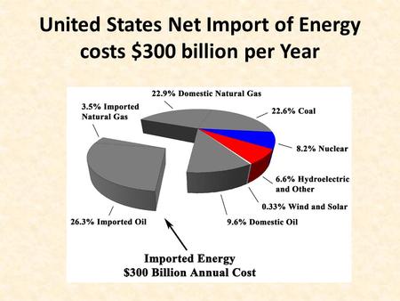 United States Net Import of Energy costs $300 billion per Year.