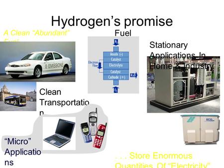 Hydrogen’s promise Fuel Cell... Store Enormous Quantities Of “Electricity” For Use On Demand A Clean “Abundant” Fuel Clean Transportatio n Stationary Applications.