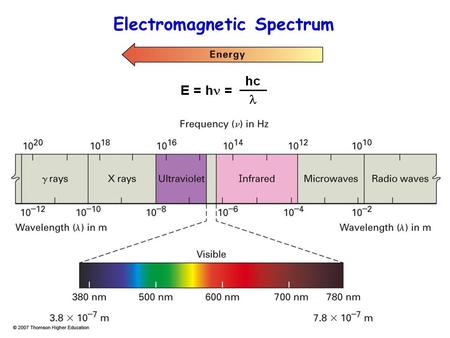 Electromagnetic Spectrum. 5.7 X 10 5 9.5 X 10 3 1.7 X 10 3 4.8 X 10 2 9.5 X 10 -3 1.27210 -4 Electromagnetic Spectrum (Kcal/mol)