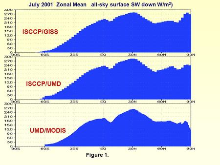 ISCCP/GISS ISCCP/UMD UMD/MODIS July 2001 Zonal Mean all-sky surface SW down W/m 2 ) Figure 1.