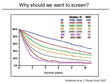 Goldstraw et al. J Thorac Oncol 2007 Why should we want to screen? Survival (years)
