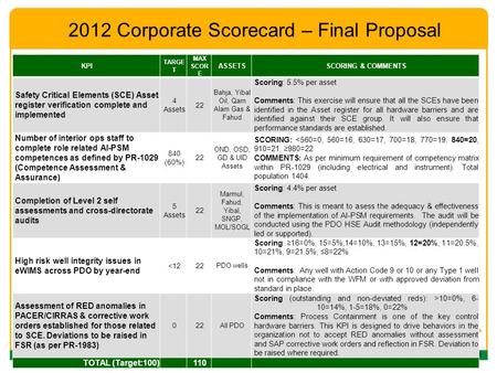 TDG10 th of December 2011 2012 Corporate Scorecard – Final Proposal KPI TARGE T MAX SCOR E ASSETSSCORING & COMMENTS Safety Critical Elements (SCE) Asset.