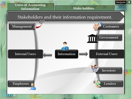 Stakeholders and their information requirement. Internal Users External Users Management Employees Customers Lenders Government Investors Information Users.