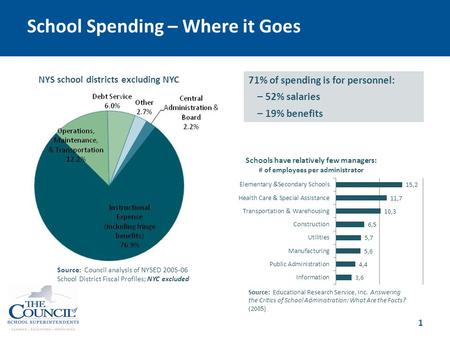 School Spending – Where it Goes 1 Source: Council analysis of NYSED 2005-06 School District Fiscal Profiles; NYC excluded NYS school districts excluding.