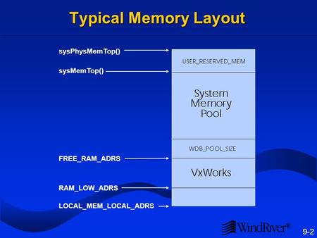 Typical Memory Layout sysPhysMemTop() sysMemTop() FREE_RAM_ADRS