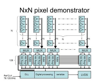 NxN pixel demonstrator. Time to Digital Converter (2) Tapped delay line –128 cells, 100ps Two hit registers –One per both leading and trailing edge 7.