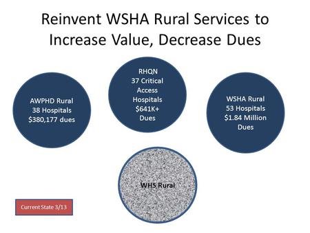 Reinvent WSHA Rural Services to Increase Value, Decrease Dues AWPHD Rural 38 Hospitals $380,177 dues WSHA Rural 53 Hospitals $1.84 Million Dues RHQN 37.
