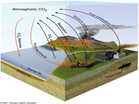 AOSC 200 Lesson 2. Other important Gases Methane - CH 4 Is produced whenever plant material decays below water, e.g. in marshes and rice paddies. Is a.