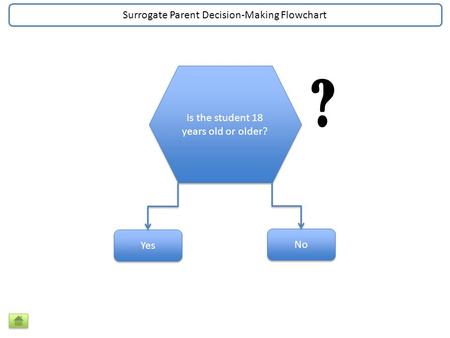 Yes No Is the student 18 years old or older? ? Surrogate Parent Decision-Making Flowchart.
