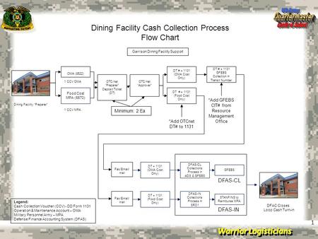 Dining Facility Cash Collection Process Flow Chart