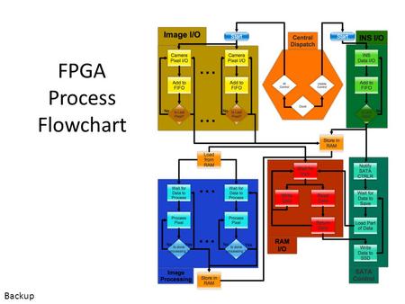 FPGA Process Flowchart Backup. FPGA Configurability Basis of configurability – Nature of transistor based FPGA Physical limitations – Through header on.