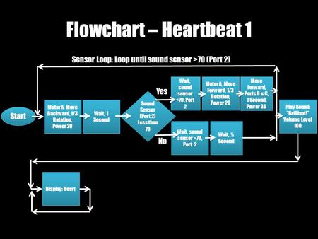 Wait, sound sensor >70, Port 2 Flowchart – Heartbeat 1 Start Motor A, Move Backward, 1/3 Rotation, Power 20 Wait, 1 Second Sound Sensor (Port 2) Less than.