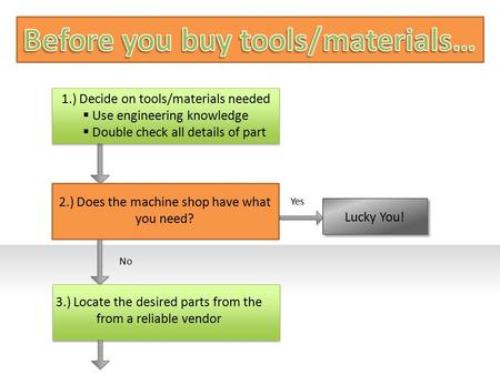 Yes Lucky You! 1.) Decide on tools/materials needed  Use engineering knowledge  Double check all details of part Example text? 2.) Does the machine shop.