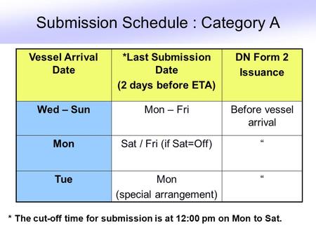 Submission Schedule : Category A Vessel Arrival Date *Last Submission Date (2 days before ETA) DN Form 2 Issuance Wed – SunMon – FriBefore vessel arrival.