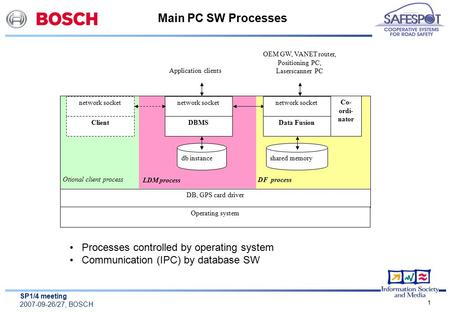 SP1/4 meeting 2007-09-26/27, BOSCH 1 Main PC SW Processes Processes controlled by operating system Communication (IPC) by database SW db instance DBMSData.