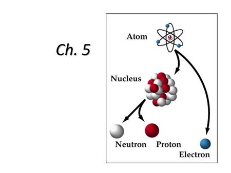 Ch. 5. 5.1 Dalton’s Atomic Theory 1.All elements are composed of indivisible atoms (atoms are divisible) 2.Atoms of the same element are identical 3.Atoms.