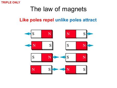 TRIPLE ONLY The law of magnets Like poles repel unlike poles attract 1.