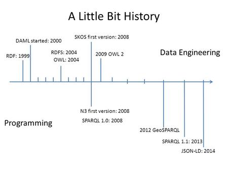 RDF: 1999 RDFS: 2004 SKOS first version: 2008 SPARQL 1.0: 2008 SPARQL 1.1: 2013 N3 first version: 2008 DAML started: 2000 OWL: 2004 2009 OWL 2 2012 GeoSPARQL.