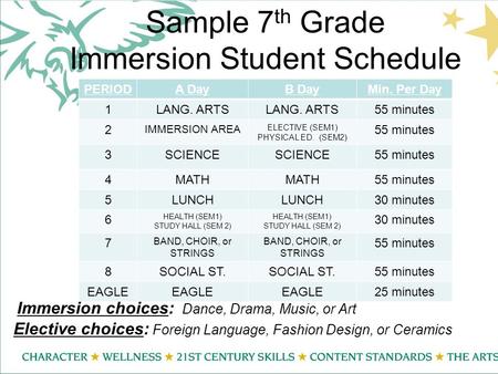 Sample 7 th Grade Immersion Student Schedule PERIODA DayB DayMin. Per Day 1LANG. ARTS 55 minutes 2 IMMERSION AREA ELECTIVE (SEM1) PHYSICAL ED. (SEM2) 55.