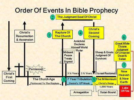 Order Of Events In Bible Prophecy