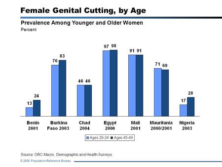 © 2006 Population Reference Bureau Female Genital Cutting, by Age Prevalence Among Younger and Older Women Percent Source: ORC Macro, Demographic and Health.