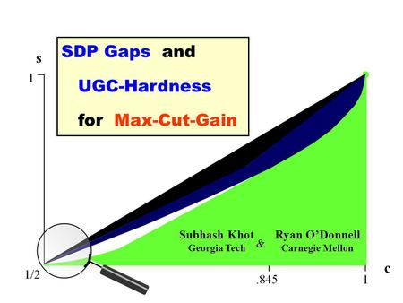 Subhash Khot Georgia Tech Ryan O’Donnell Carnegie Mellon SDP Gaps and UGC-Hardness for Max-Cut-Gain &