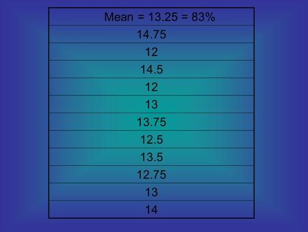Mean = 13.25 = 83% 14.75 12 14.5 13 13.75 12.5 13.5 12.75 14.