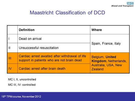 18 th TPM course, November 2012 Maastricht Classification of DCD DefinitionWhere IDead on arrival Spain, France, Italy IIUnsuccessful resuscitation III.