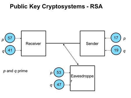 Public Key Cryptosystems - RSA Receiver Sender Eavesdroppe r 175753411947 p q p q p q p and q prime.
