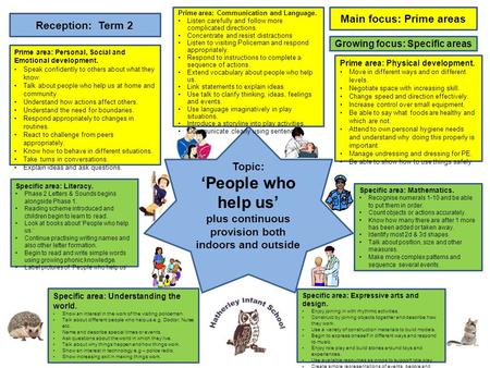 ‘People who help us’ Main focus: Prime areas Reception: Term 2 Topic: