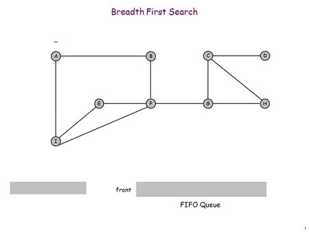 1 Breadth First Search AB F I EH DC G FIFO Queue - front.