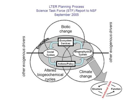 LTER Planning Process Science Task Force (STF) Report to NSF September 2005.