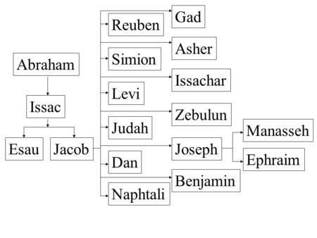 Abraham Issac JacobEsau Reuben Simion Levi Judah Dan Naphtali Gad Asher Issachar Zebulun Joseph Benjamin Manasseh Ephraim.