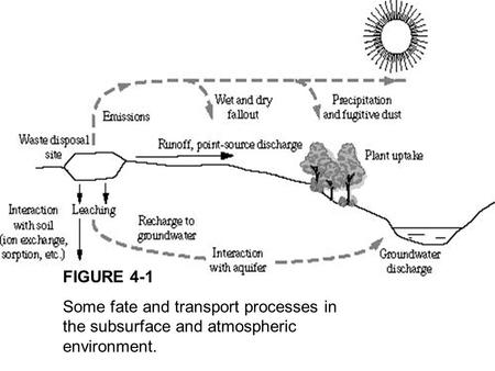 FIGURE 4-1 Some fate and transport processes in the subsurface and atmospheric environment.
