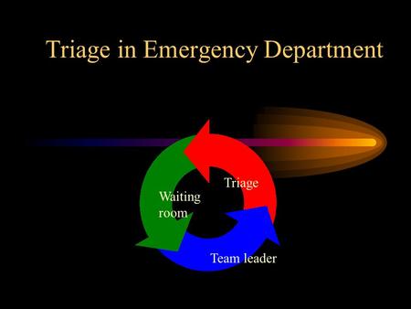 Triage in Emergency Department Triage Waiting room Team leader.