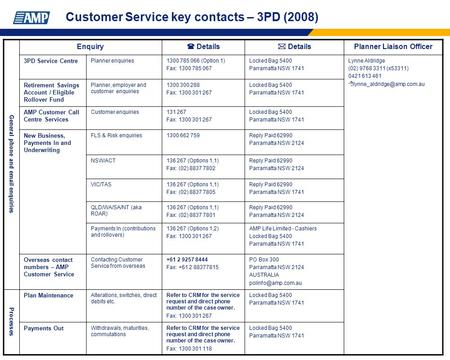Customer Service key contacts – 3PD (2008)