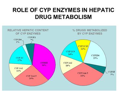 RELATIVE HEPATIC CONTENT OF CYP ENZYMES % DRUGS METABOLIZED BY CYP ENZYMES ROLE OF CYP ENZYMES IN HEPATIC DRUG METABOLISM.