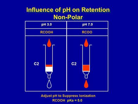 Influence of pH on Retention Non-Polar pH 3.0 pH 7.0 - RCOO - RCOOH C2 Adjust pH to Suppress Ionization RCOOH pKa = 5.0.