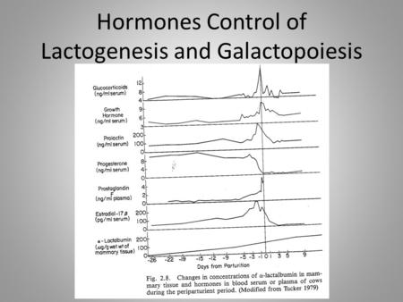 Hormones Control of Lactogenesis and Galactopoiesis