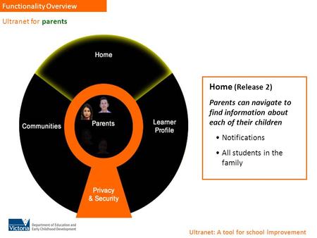 Ultranet for parents Functionality Overview Home (Release 2) Parents can navigate to find information about each of their children Notifications All students.