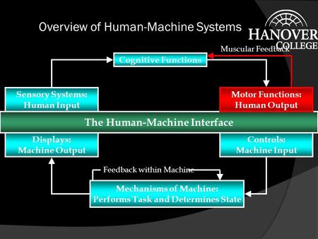 Overview of Human-Machine Systems The Human-Machine Interface Cognitive Functions Motor Functions: Human Output Sensory Systems: Human Input Controls: